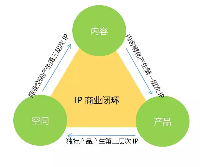 麻辣君用下面的图形来说明ip商业闭环.