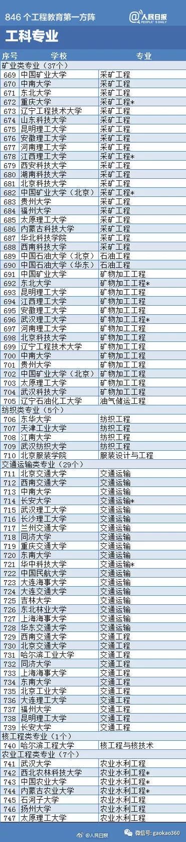 人民日报工科报考权威指南全国846个专业进入全球工程教育第一方阵