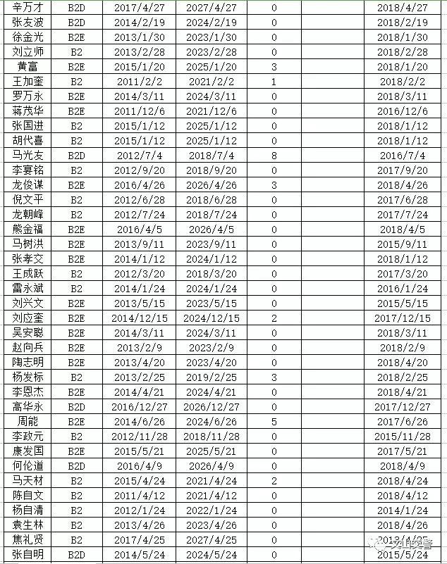 这一波a1,a2,b1,b2持证人,文山交警找,有急事!