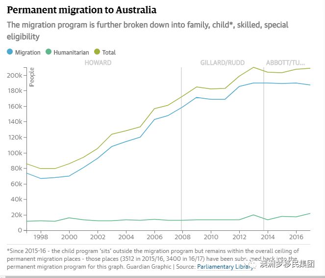 澳大利亚人口政策_澳洲人口数量VS澳洲房产的审批数量报告(3)