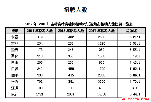 松原人口数量_超900万 长春最新人口数据出炉(2)