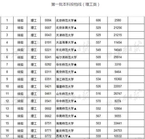 你的高考分数能上一本吗? 2017各省一本批次录取院校分数线