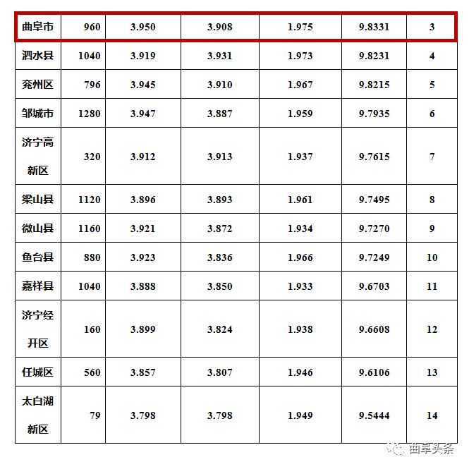 曲阜各镇人口排名_曲阜师范大学宿舍照片