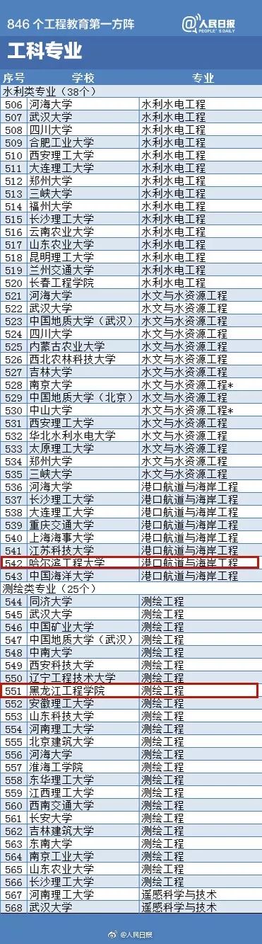 据悉,黑龙江省哈尔滨工业大学,哈尔滨工程大学,东北林业大学,黑龙江