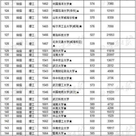 你的高考分数能上一本吗? 2017各省一本批次录取院校分数线