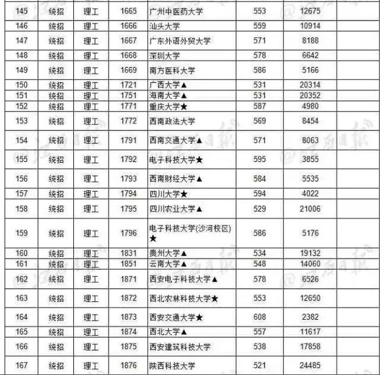 你的高考分数能上一本吗? 2017各省一本批次录取院校分数线