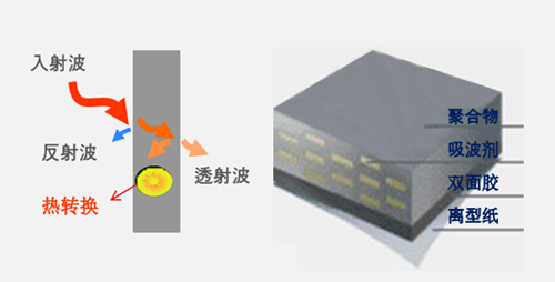 吸波材料原理