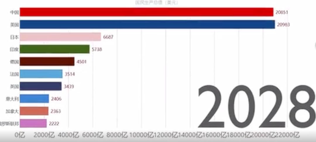 山东gdp增长视频_2018上半年山东GDP同比增长6.6 暂居全国第三位(2)