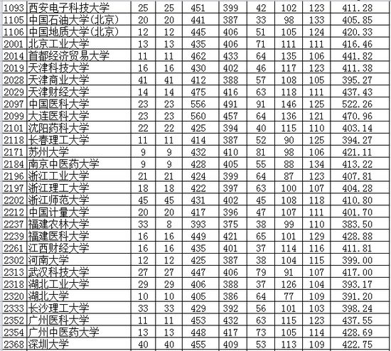 你的高考分数能上一本吗? 2017各省一本批次录取院校分数线