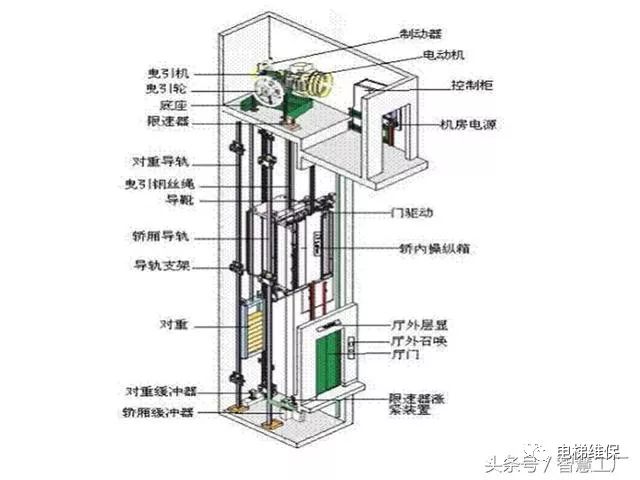 电梯安全管理电梯的基本结构