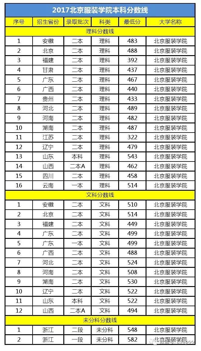 5,北京物资学院