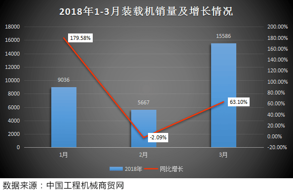 灜沣工程机械网：2017-2018年挖掘机与装载机销量大比拼(图5)