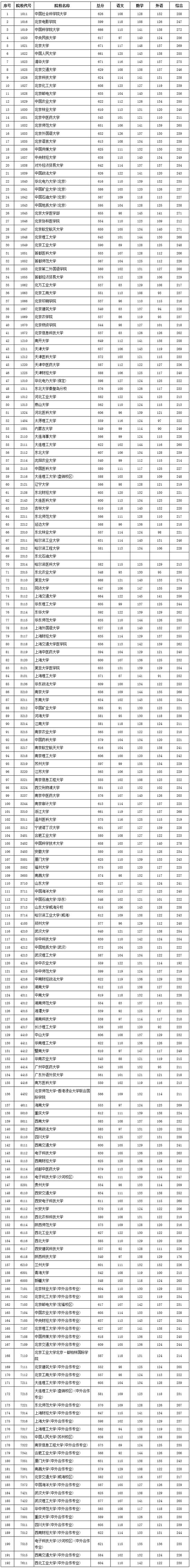 你的高考分数能上一本吗? 2017各省一本批次录取院校分数线