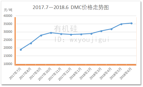 有机硅持续火爆一周年dmc硅油107胶到底涨了多少