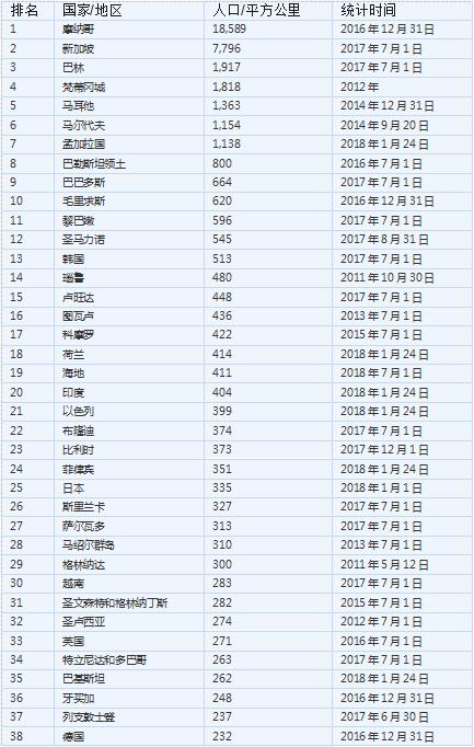 2018全球人口密度排名,中国大陆仅排63位!