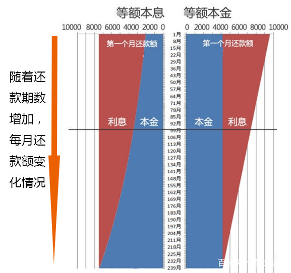 社会 正文  那么对于等额本金怎么看呢?