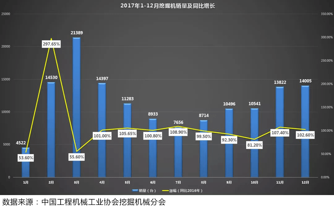 灜沣工程机械网：2017-2018年挖掘机与装载机销半岛·BOB官方网站量拼(图2)