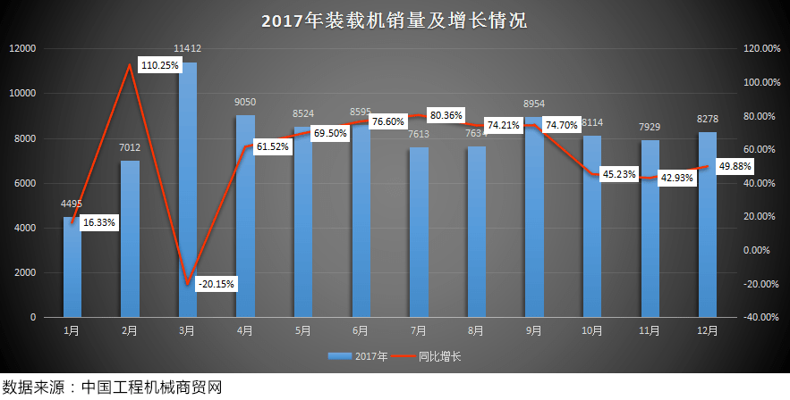 灜沣工程机械网：2017-2018年挖掘机与装载机销量大比拼(图3)