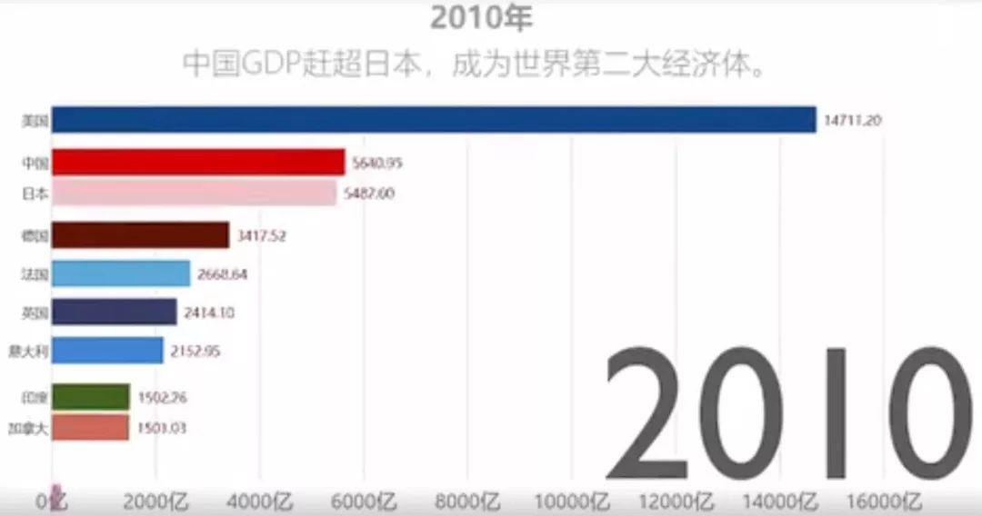 2020中国gdp增长视频_中国gdp增长图