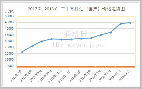 过去一年有机硅价格的上涨可谓起源于环保,根源于供需关系的逆转.