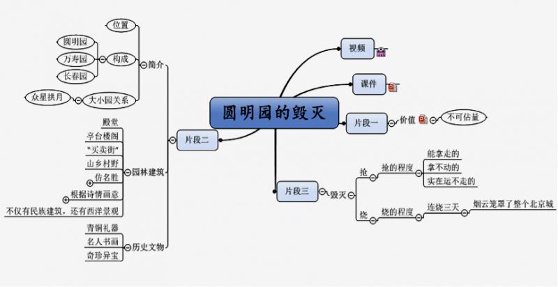 《圆明园的毁灭》思维导图