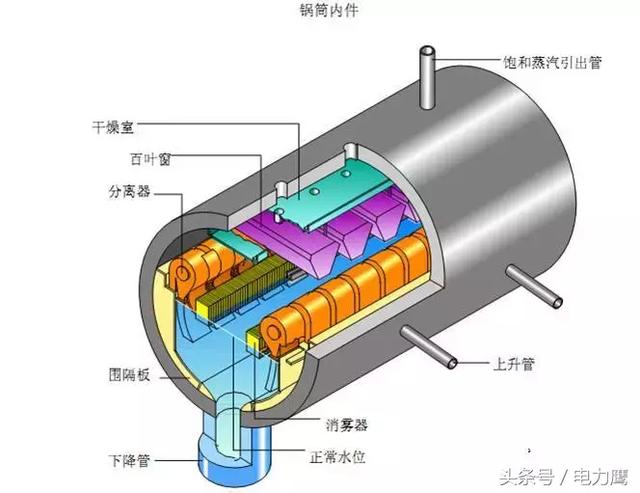 汽包的结构与工作原理大讲解 值得收藏