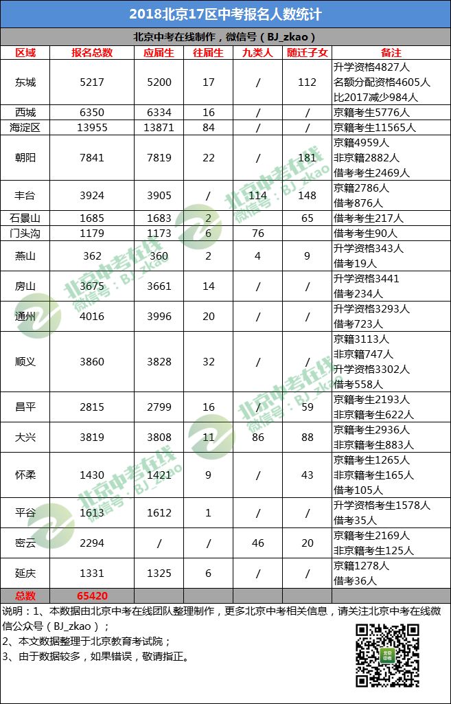 北京人口数量2018_数据丨2018北京17区中考报名人数统计,附名词解析