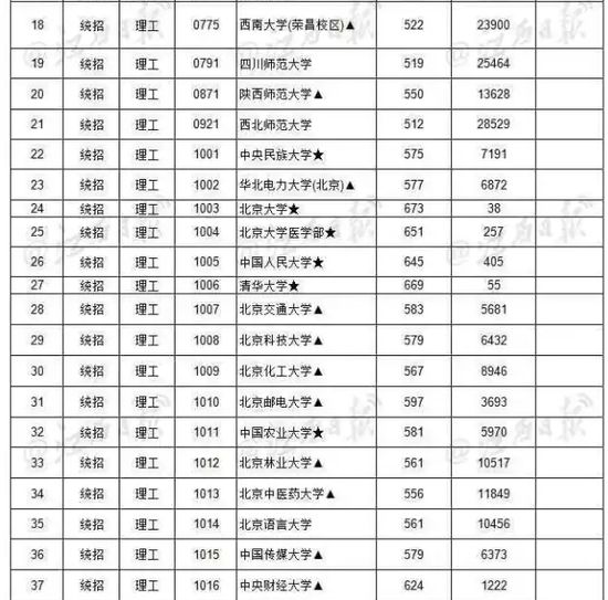 你的高考分数能上一本吗? 2017各省一本批次录取院校分数线