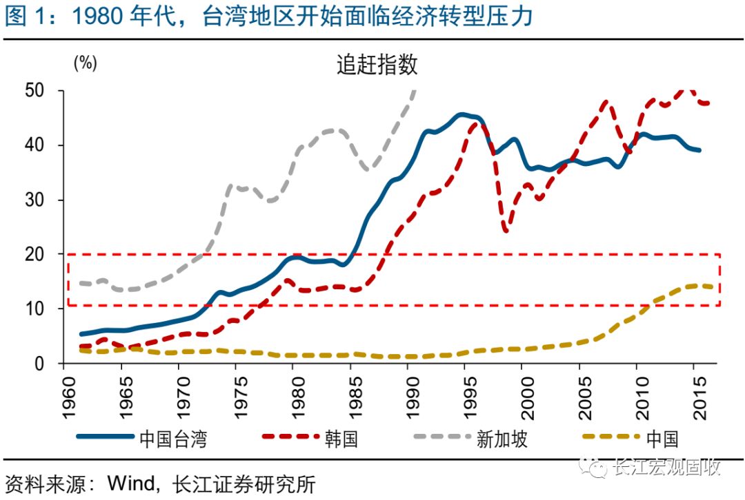 1980年代,台湾地区人均gdp达到中高收入水平,逐渐面临经济转型压力.