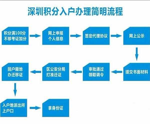 2018年深圳纳税入户, 学历不够超龄全不是问题
