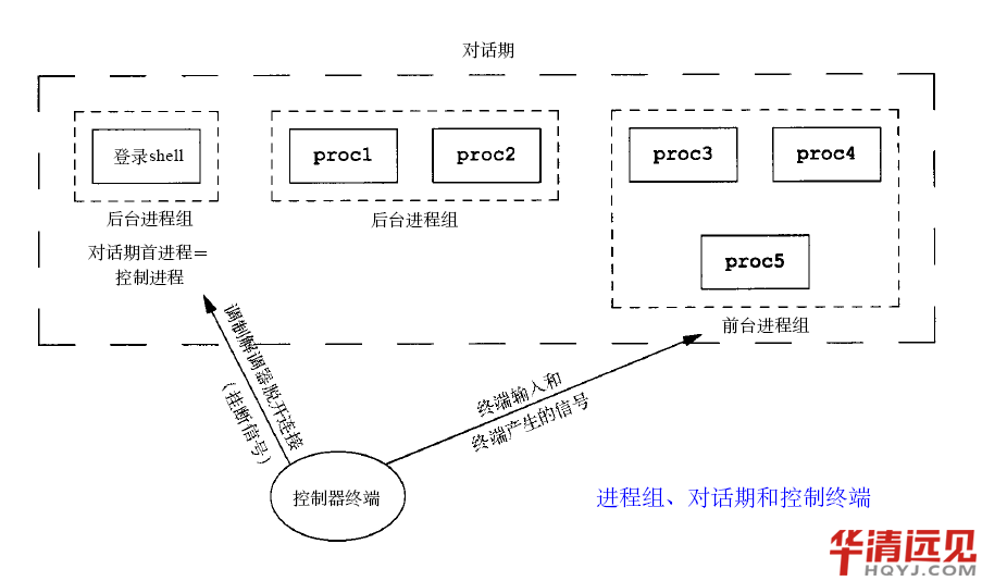 学习linux守护进程详细笔记,让你快速学习