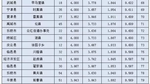 庆云县各村gdp排名_2018年前三季度庆云GDP增幅前进70个名次,增幅列全省23位(3)