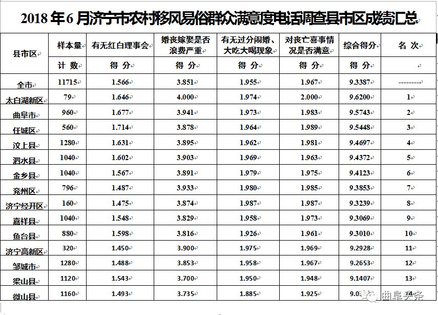 曲阜各镇人口排名_曲阜师范大学宿舍照片