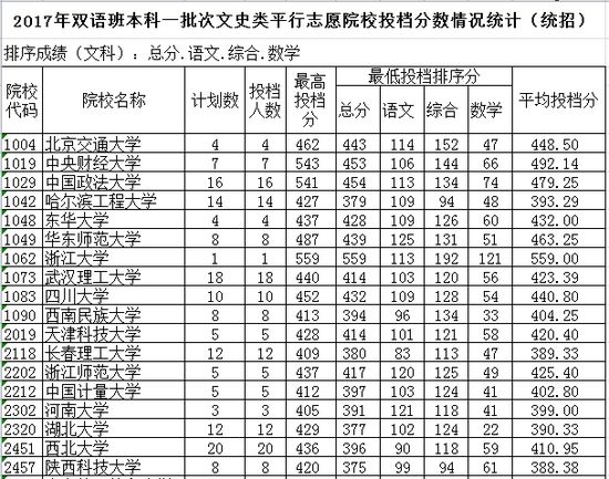 你的高考分数能上一本吗? 2017各省一本批次录取院校分数线