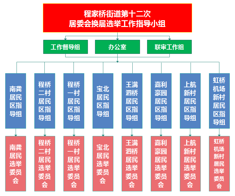 成立"1 3 8 8"组织架构一为了做好程家桥街道第十二次居委会换届选举