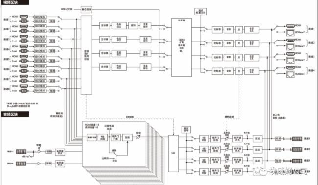 音视频矩阵交换机内部系统结构图