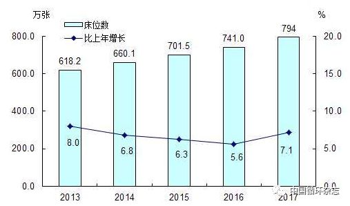 每万人口医院床位数_安徽公布卫生服务调查结果 平均每5人中1人两周内生过病