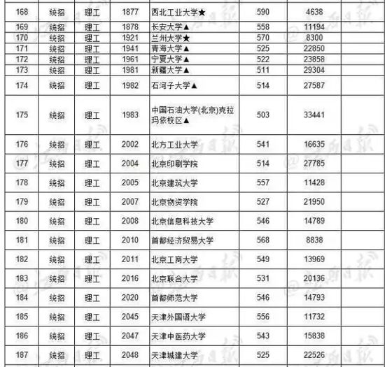 你的高考分数能上一本吗? 2017各省一本批次录取院校分数线