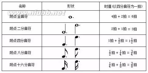 附点音符: 附点作用:增加音符是值的一半. 谱号: 责任编辑