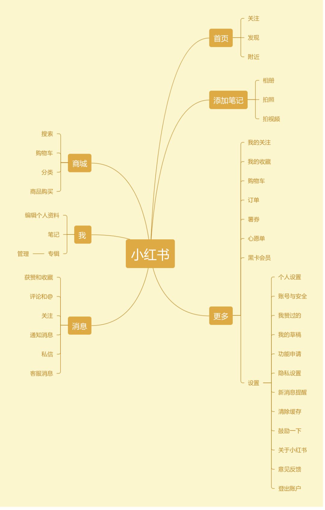 科技 正文  所以小红书是有它自己的内部的运营逻辑,通过挖掘用户