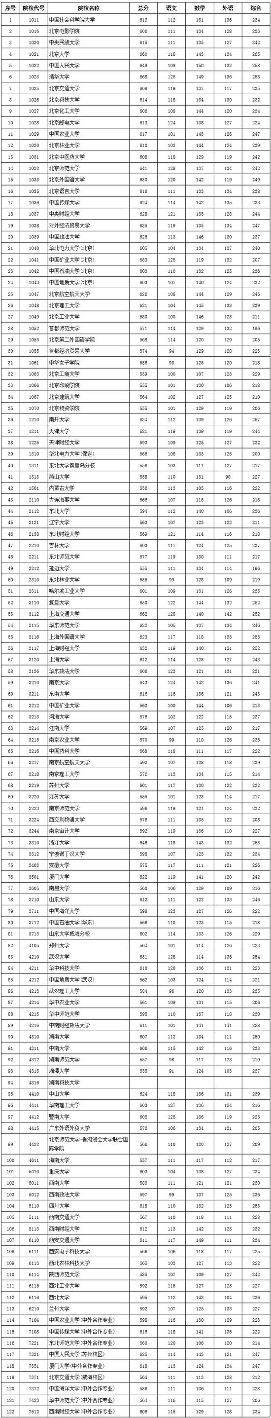 你的高考分数能上一本吗? 2017各省一本批次录取院校分数线