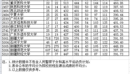 你的高考分数能上一本吗? 2017各省一本批次录取院校分数线