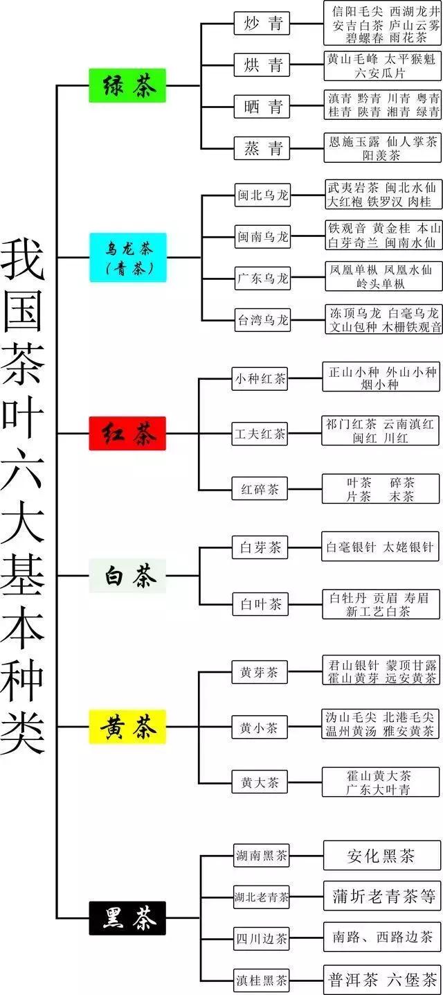 我国茶叶种类为什么只分为六大类,而不是七大类,八大