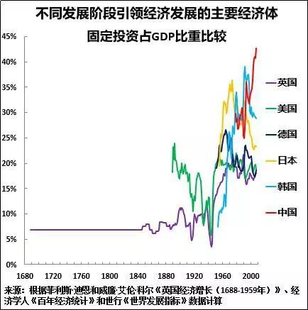 英国工业革命gdp比例_400多年来第一次 和美 苏 韩国 新加坡比,中国的崛起属于什么水平(2)