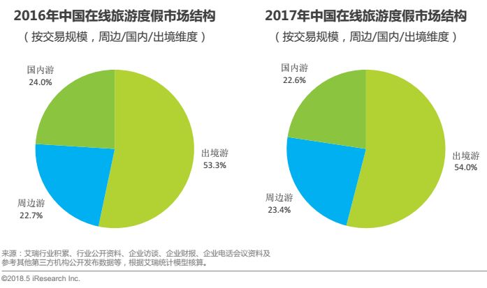 在线旅游周边游度假市场结构