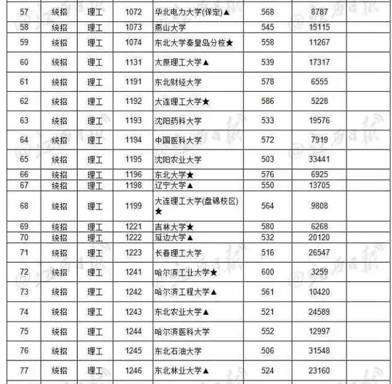 你的高考分数能上一本吗? 2017各省一本批次录取院校分数线