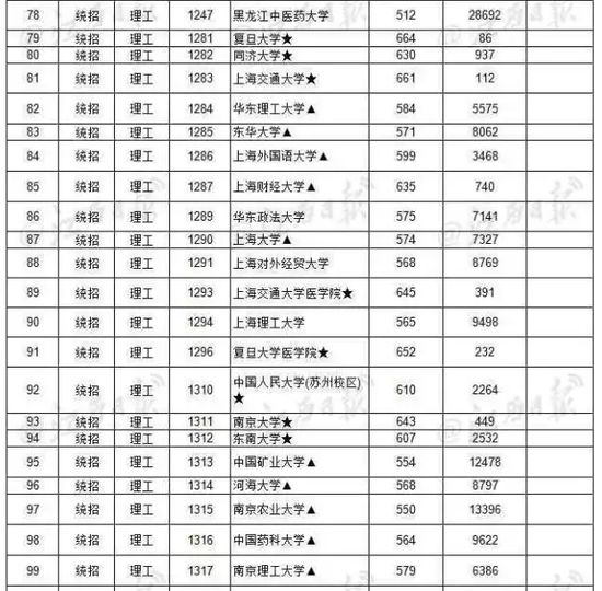 你的高考分数能上一本吗? 2017各省一本批次录取院校分数线