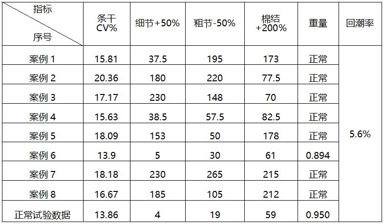 5cm处机械波,怀疑因皮辊所致;细纱机械波长λ=细纱牵伸皮辊直径3.