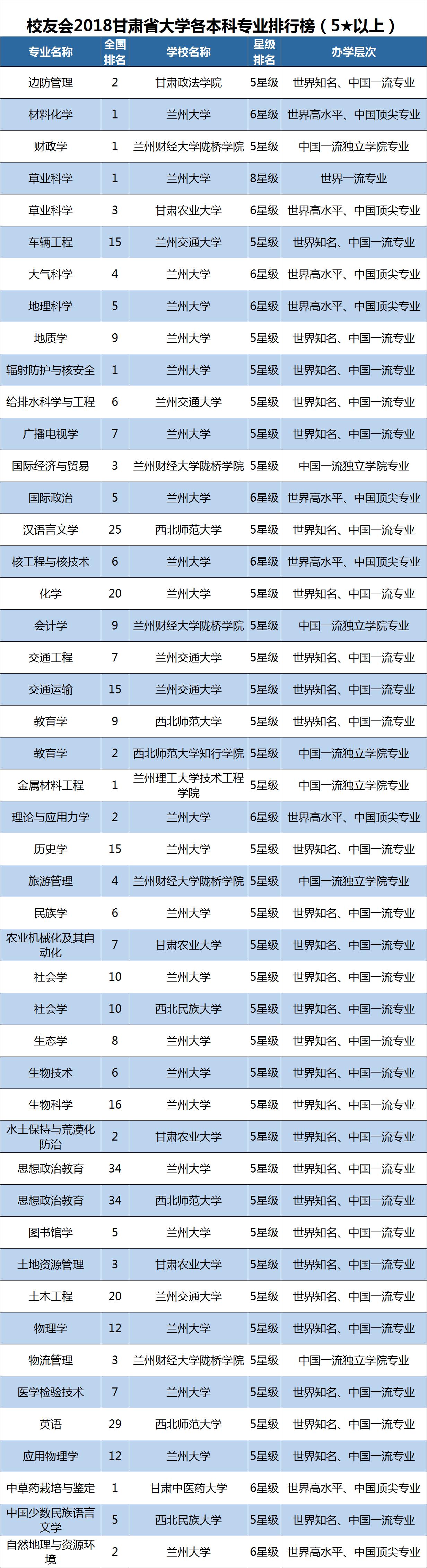 2018甘肃省大学一流专业排行榜,兰州大学第一