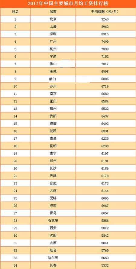 日本临时工工资城市GDP吧_月入过万才有择偶权 这份2020全国工资数据让人看清现实